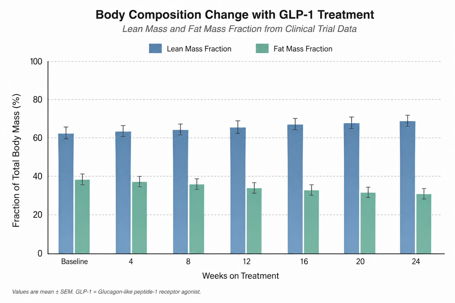 Clinical body composition bar chart showing lean mass and fat mass fractions from GLP-1 trial data